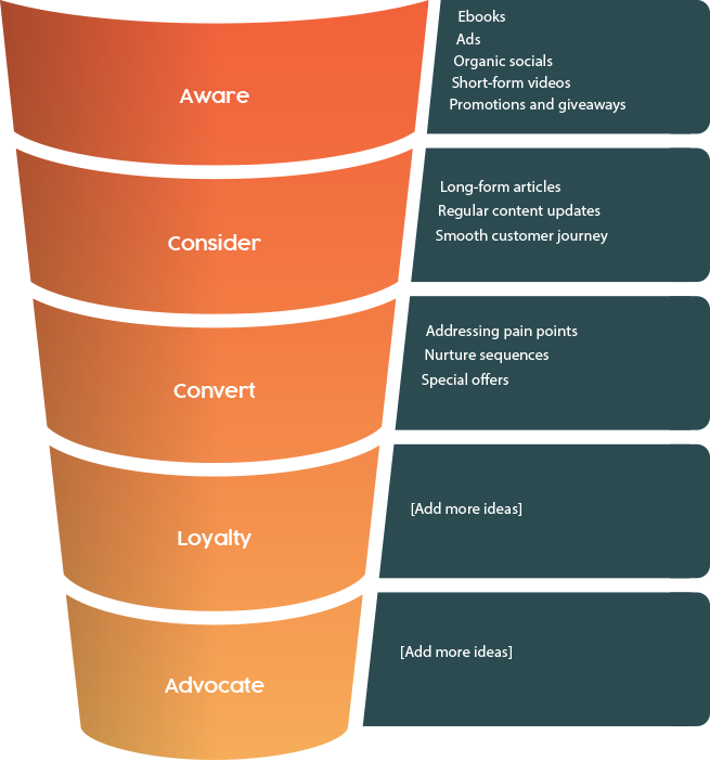 Attention to every stage of the sales funnel