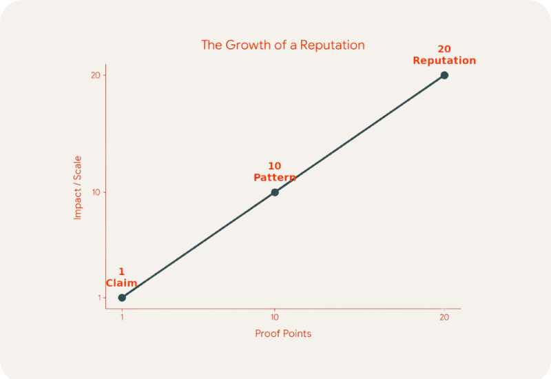 The growth of a reputation