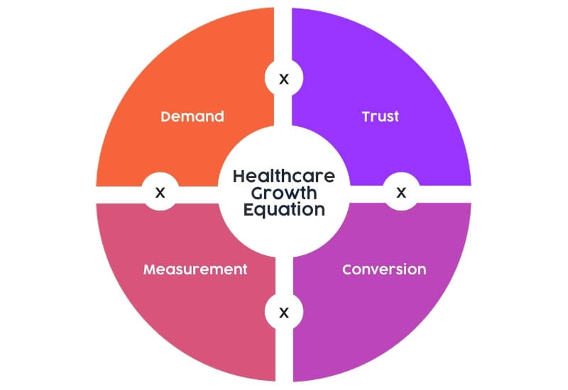 Splice Marketing Healthcare Growth Equation
