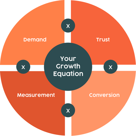Your growth Equation